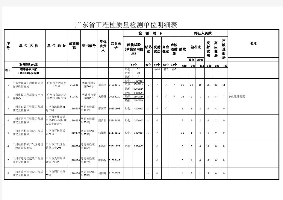 广东省工程桩质量检测单位明细表-广东省建设厅