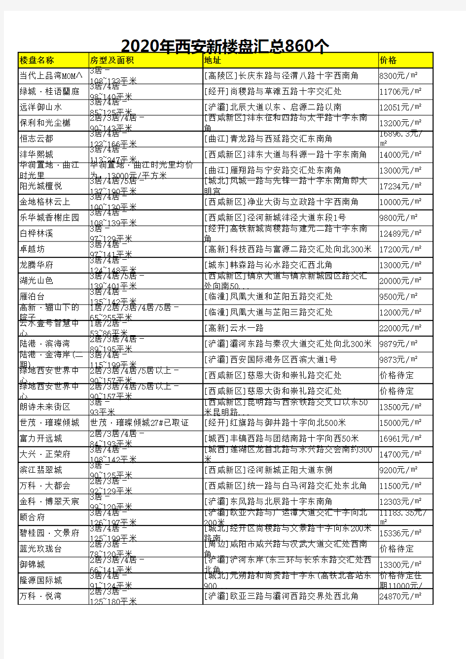 2020年西安新楼盘汇总860个