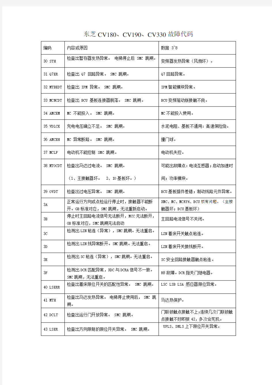 总结 东芝电梯CV 故障代码