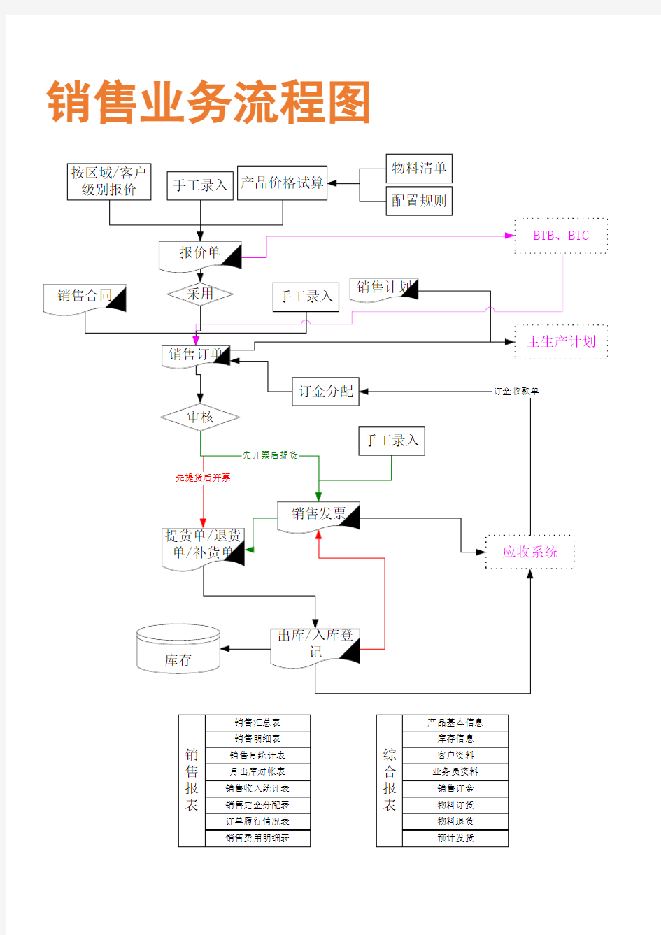 销售业务流程图(ERP处理逻辑流程)