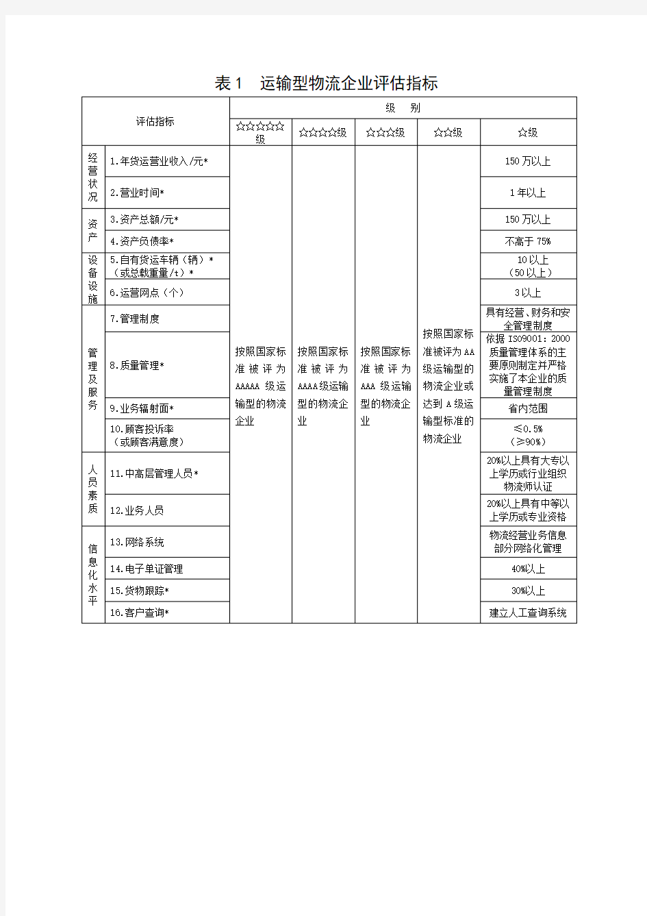 表1运输型物流企业评估指标