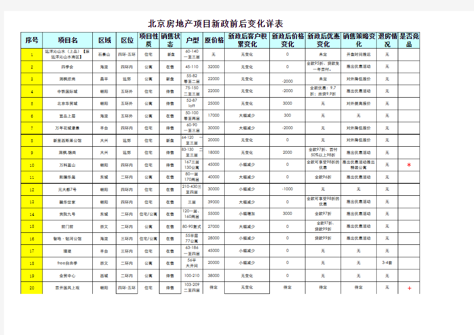 北京房地产项目新政前后变化详表10423