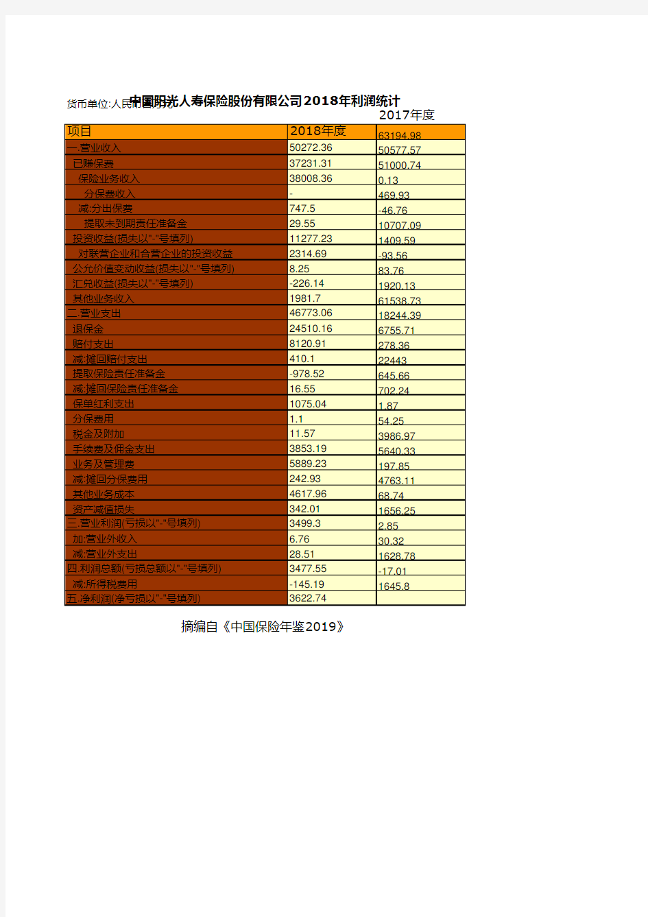 保险行业全国各省市区统计数据：中国阳光人寿保险股份有限公司2018年利润统计