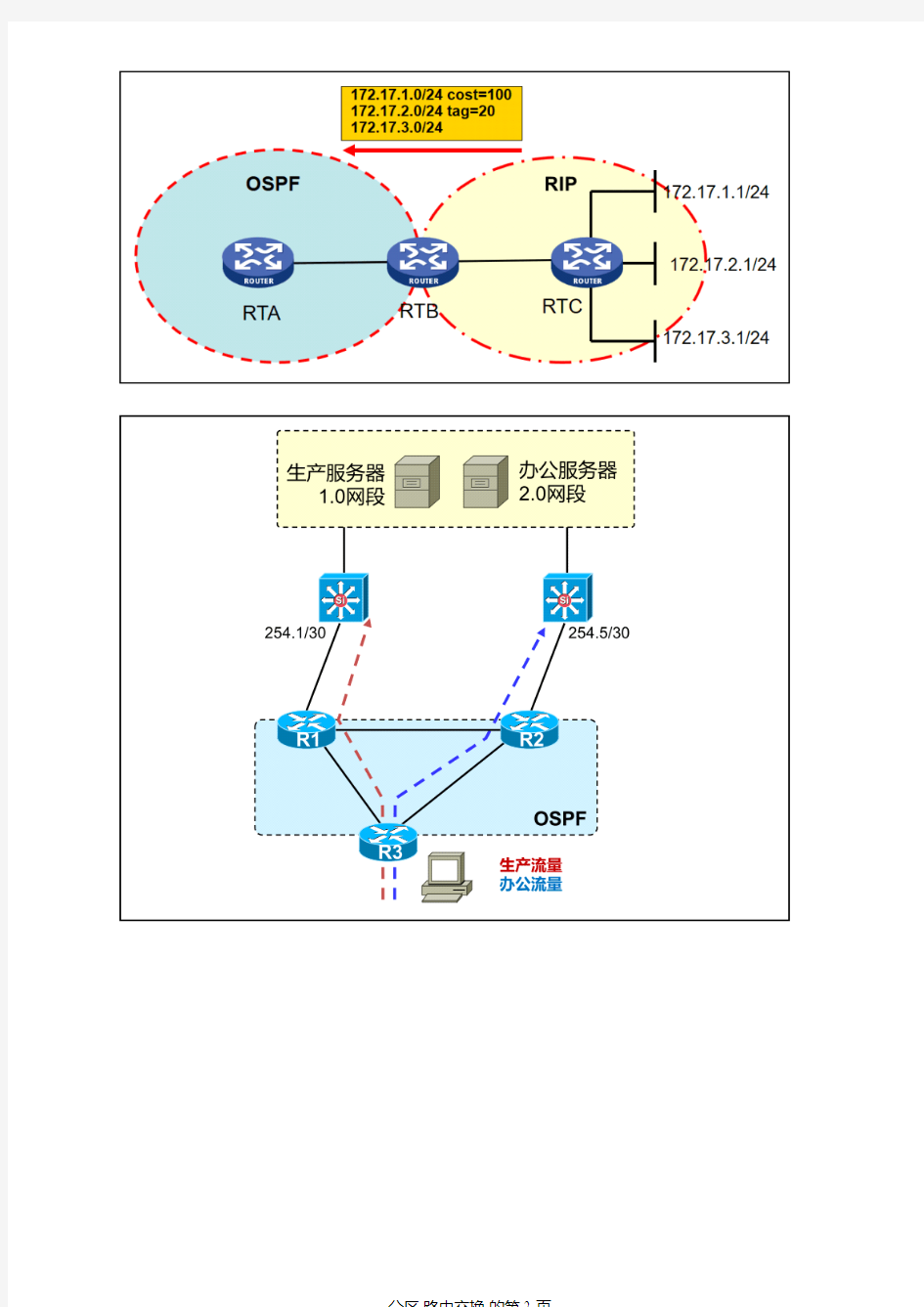 华为数通基础03-路由控制