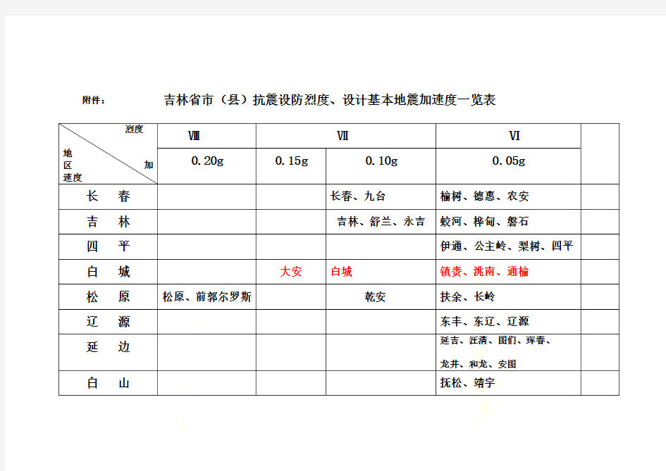 吉林省市(县)抗震设防烈度、设计基本地震加速度一览表