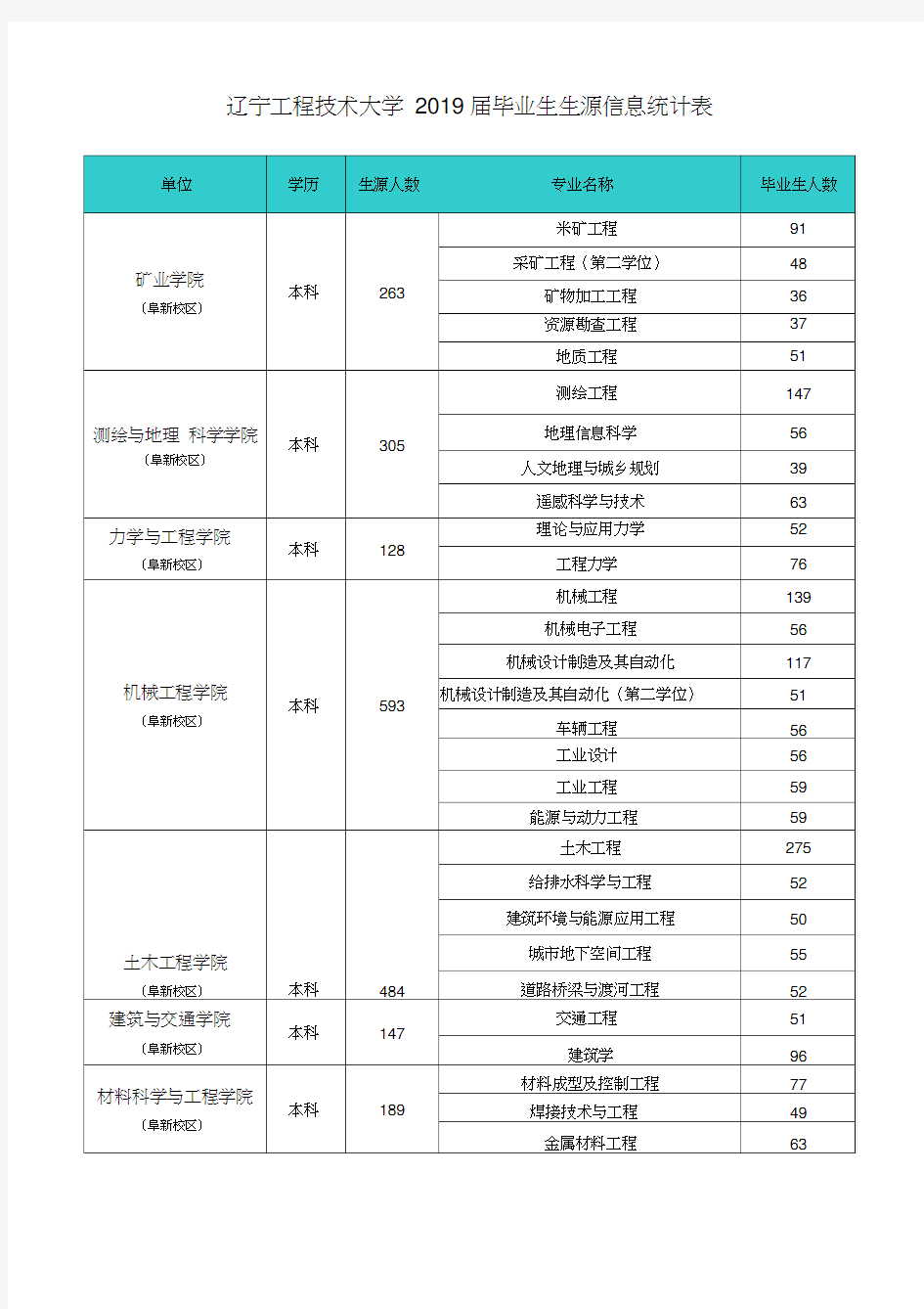 辽宁工程技术大学2019届毕业生生源信息统计表