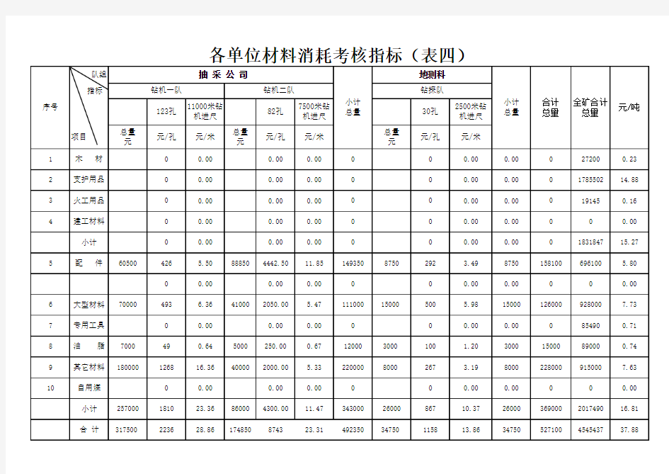 煤矿2017年7月份生产队组材料消耗计划[1]