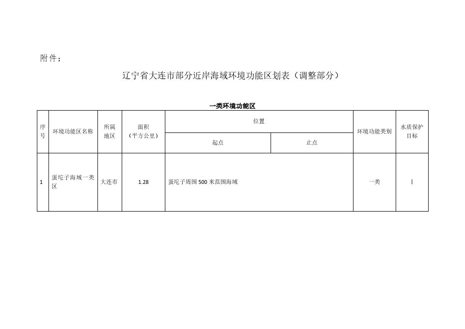 辽宁省大连市部分近岸海域环境功能区划表(调整部分)