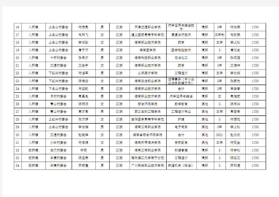 2018年秋季雨露计划扶贫助学补助