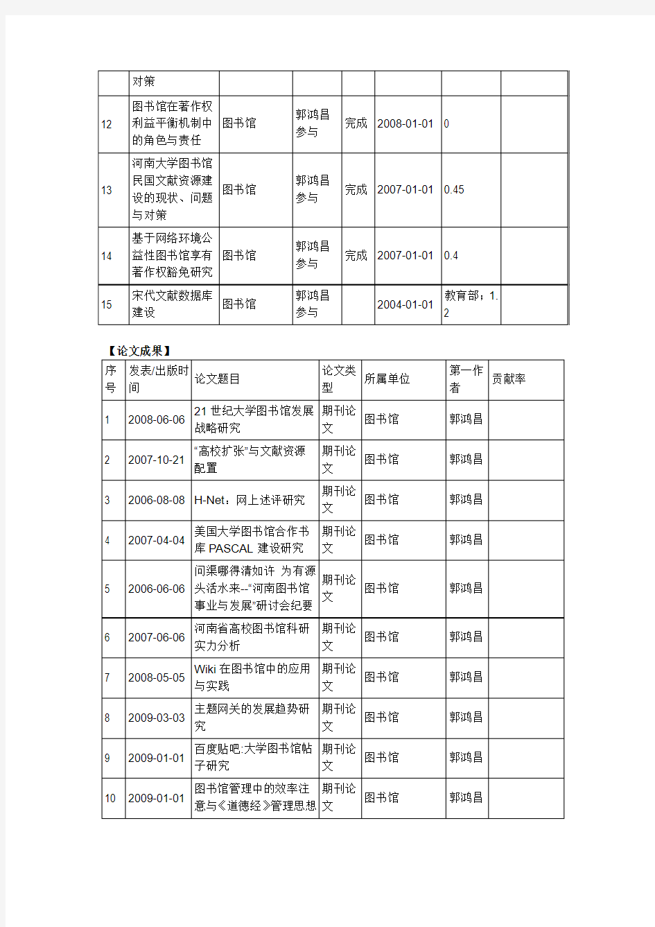 郭鸿昌个人学术介绍.doc-河南大学图书馆