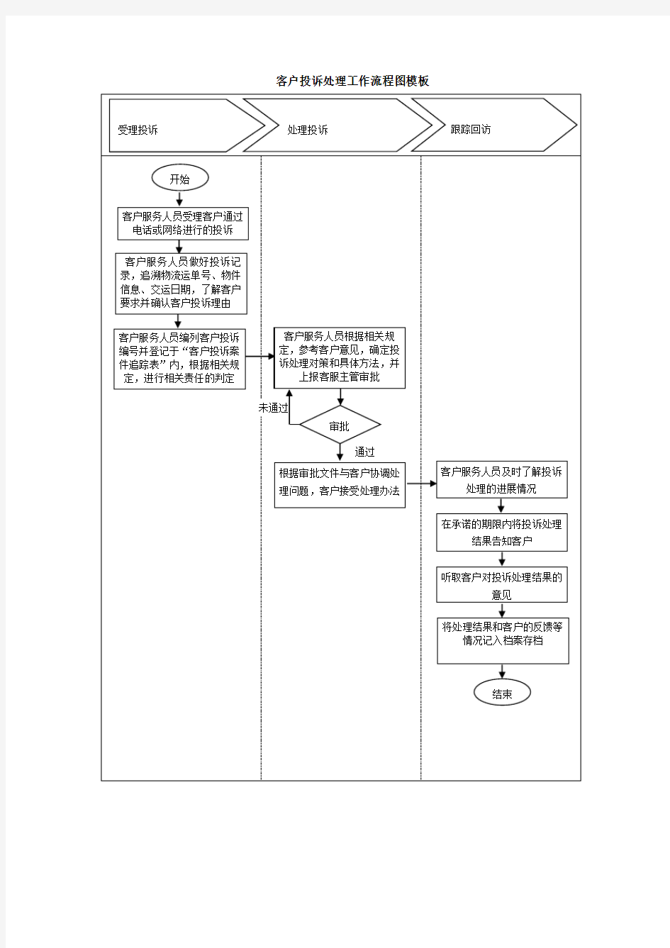 客户投诉处理工作流程图模板