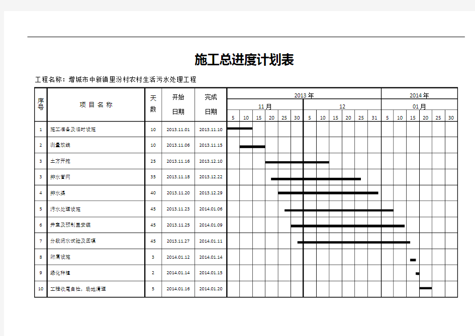 增城市污水处理工程施工总进度计划表