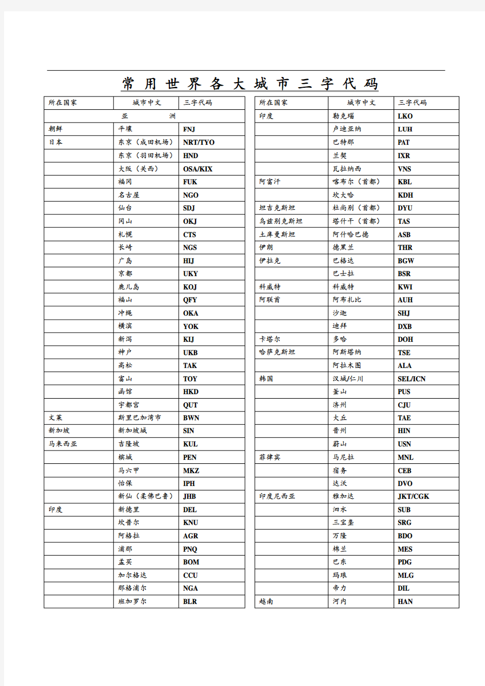 国际三字代码表