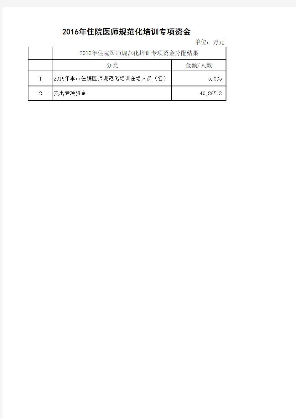 2016年住院医师规范化培训专项资金