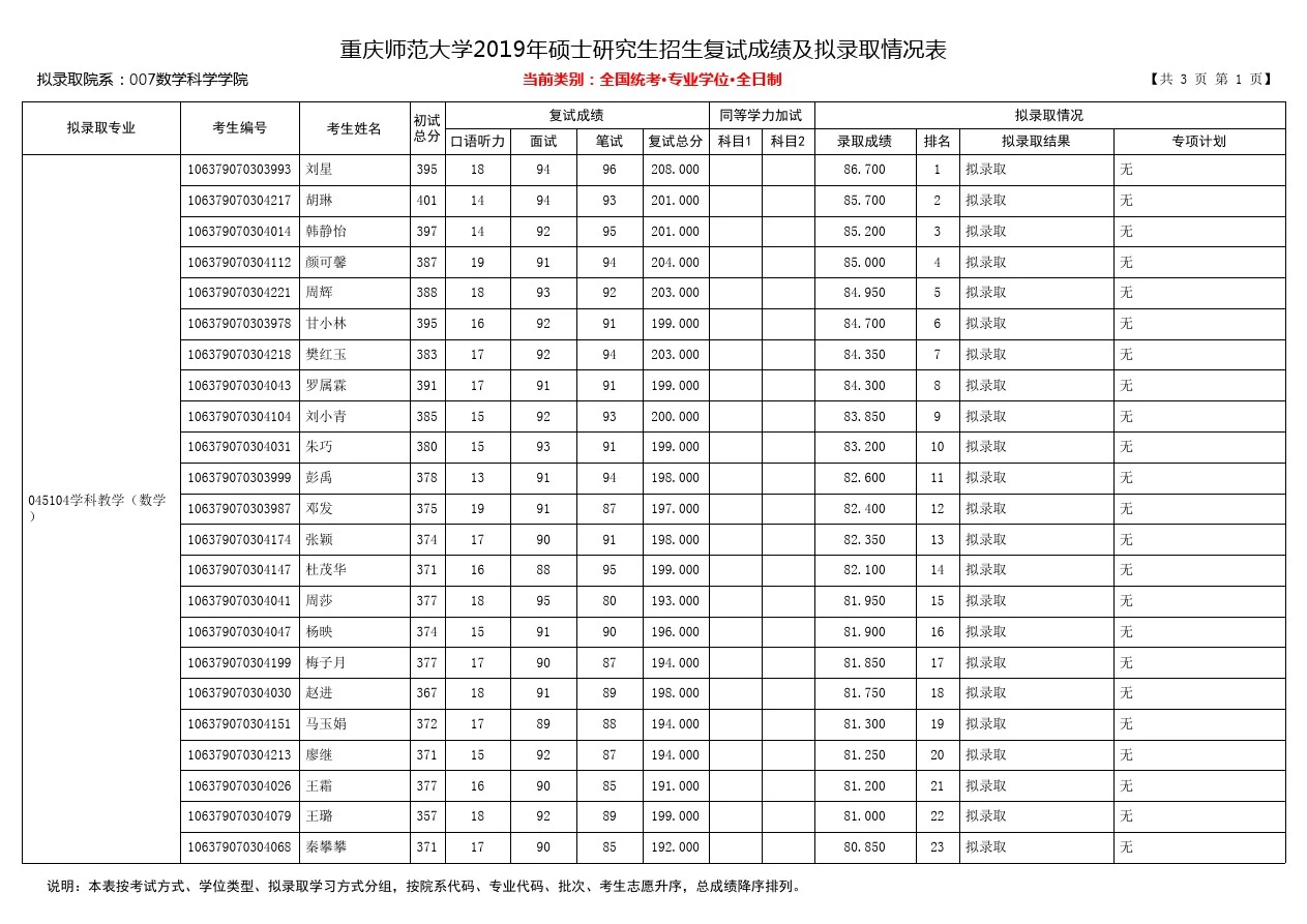 重庆师范大学2019年数学科学学院硕士研究生招生拟录取名单(专业学位)