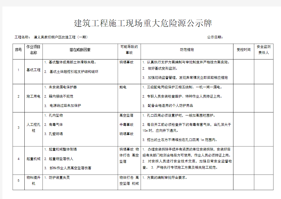 建筑工程施工现场重大危险源公示牌