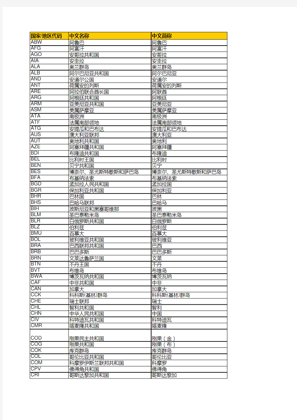 国家地区代码表