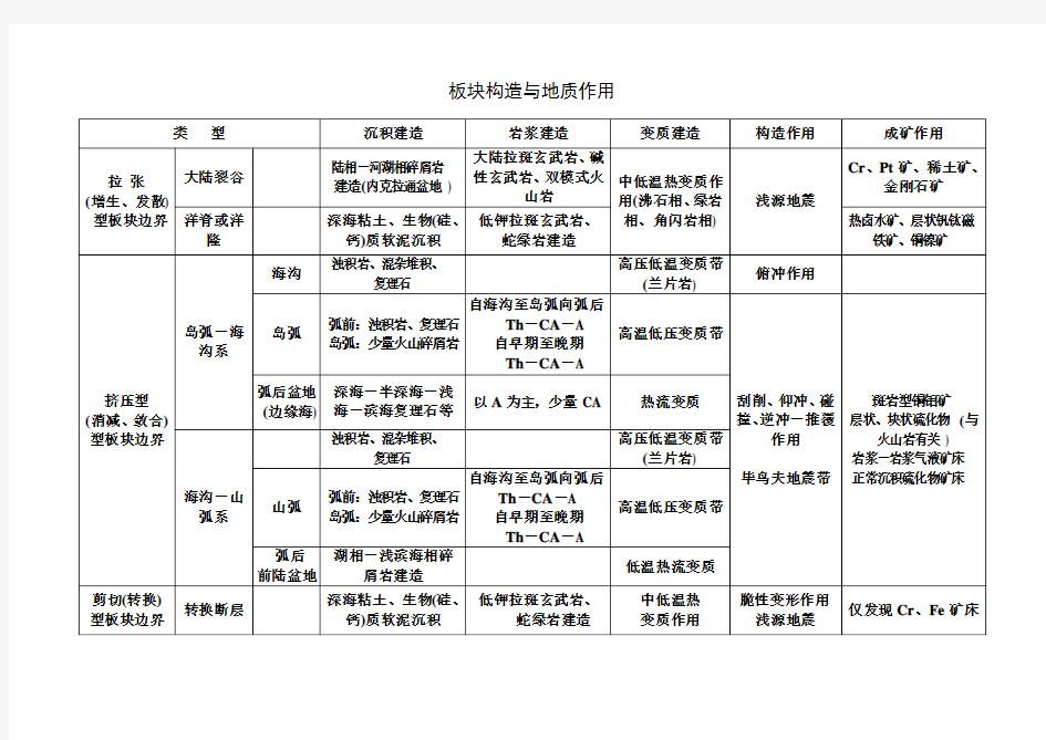 板块构造与地质作用