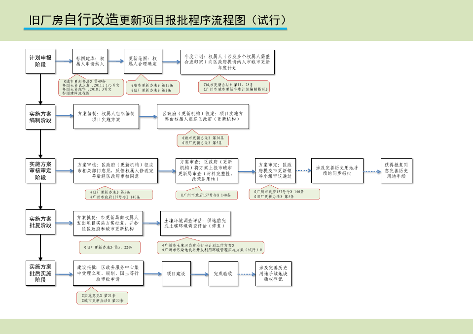 旧厂房自行改造更新项目报批程序流程图试行