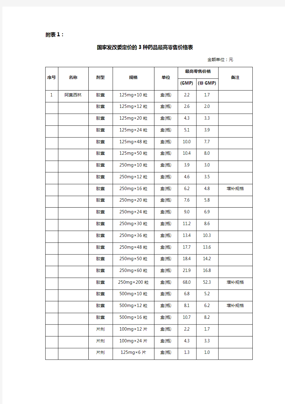 (医疗药品)国家发改委定价的种药品最高零售价格表