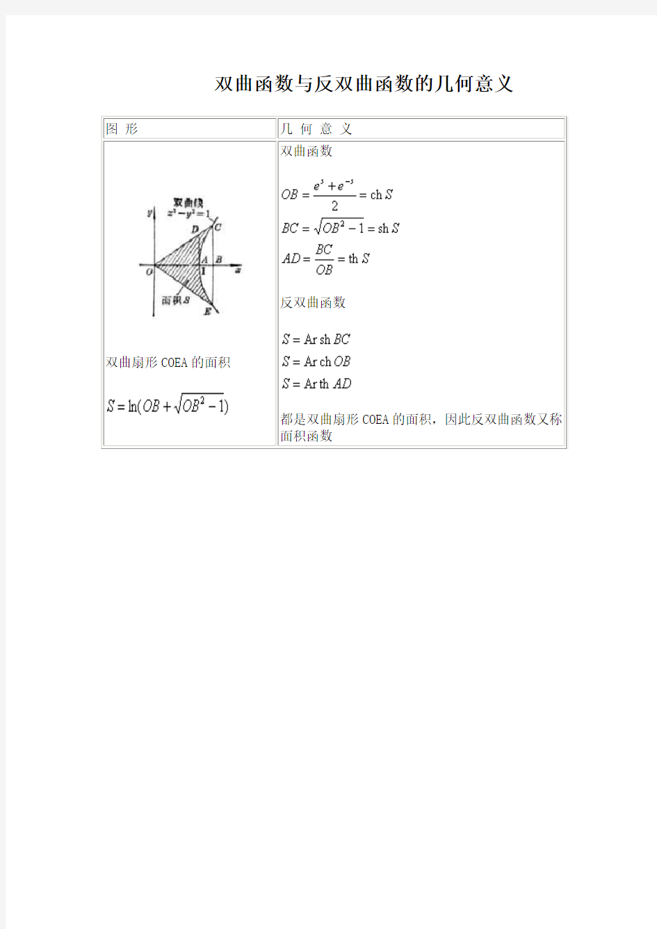 双曲函数与反双曲函数的几何意义