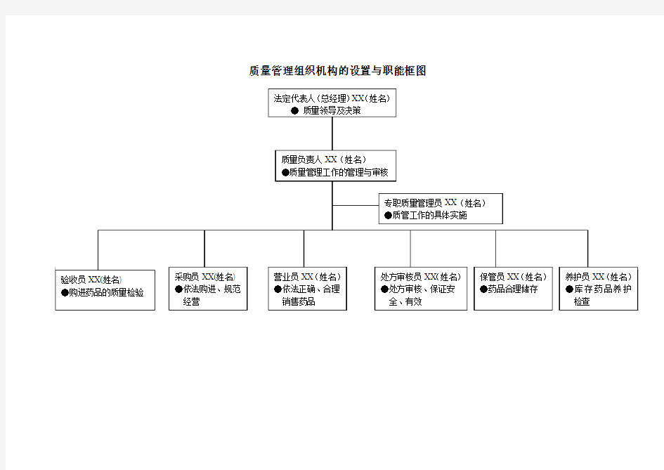 质量管理组织机构的设置与职能框图