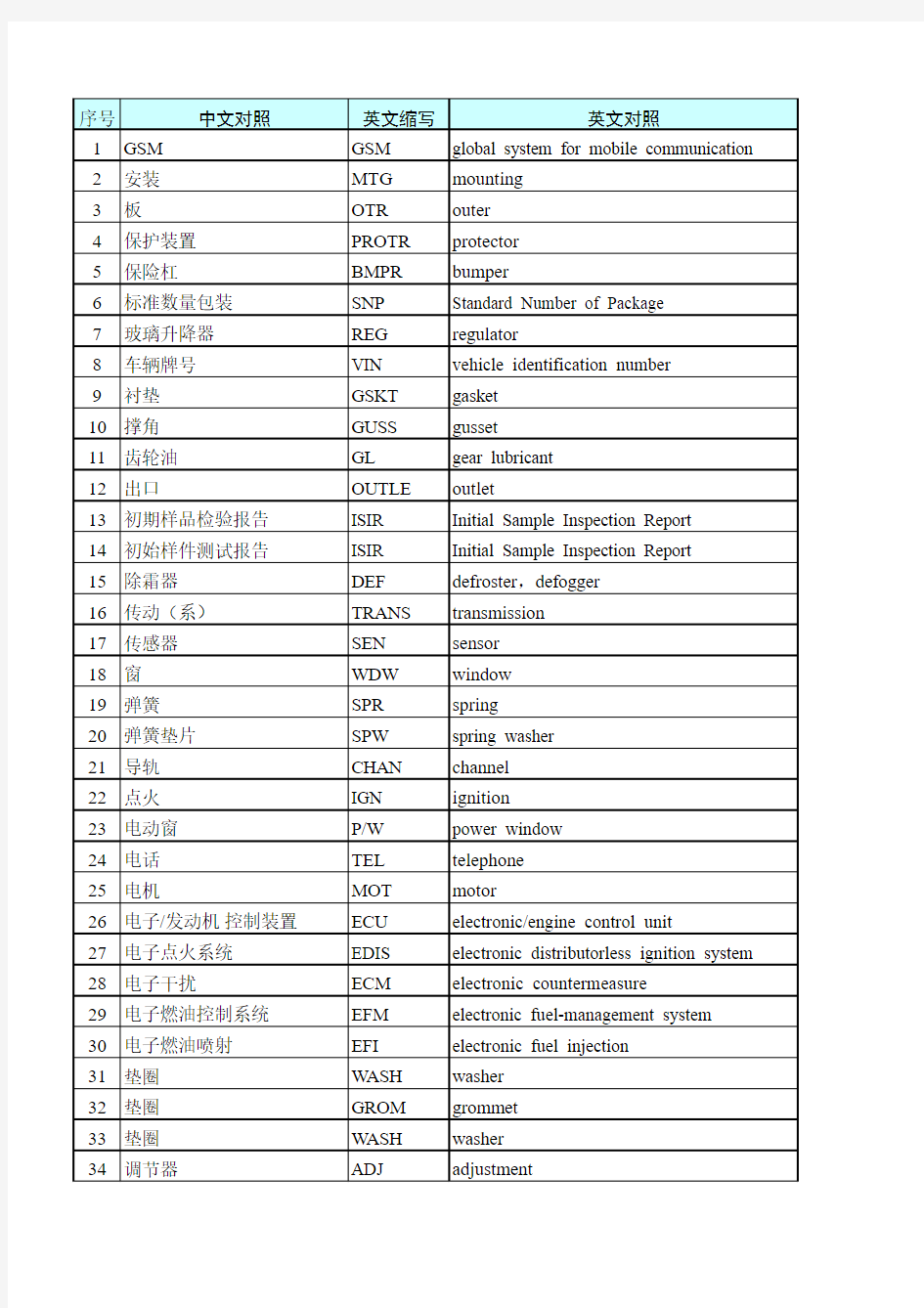 常用汽车术语中英文缩写对照表