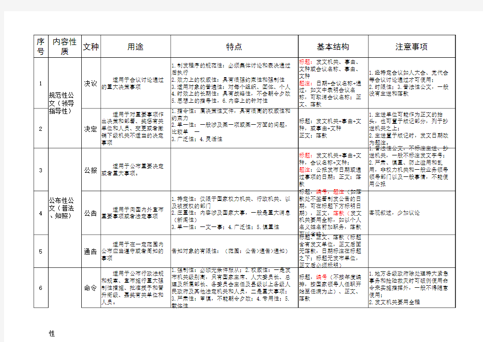 15种公文文种要点