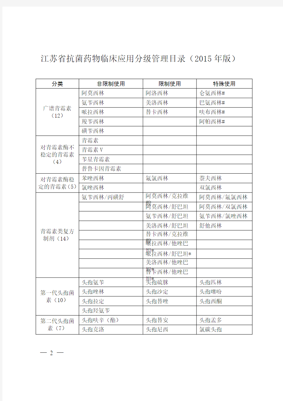 江苏省抗菌药物临床应用分级管理目录(2015年版