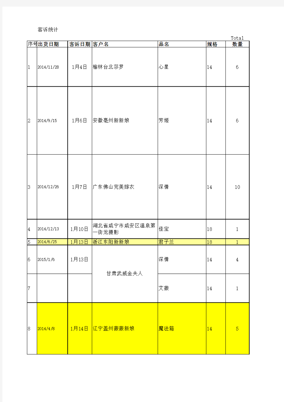 客诉原因对策汇总