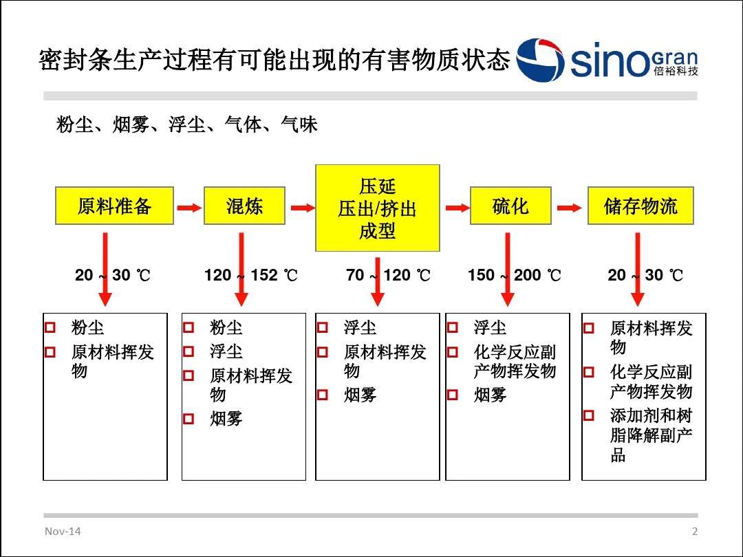 汽车密封条生产过程中voc的产因及低气味解决方案