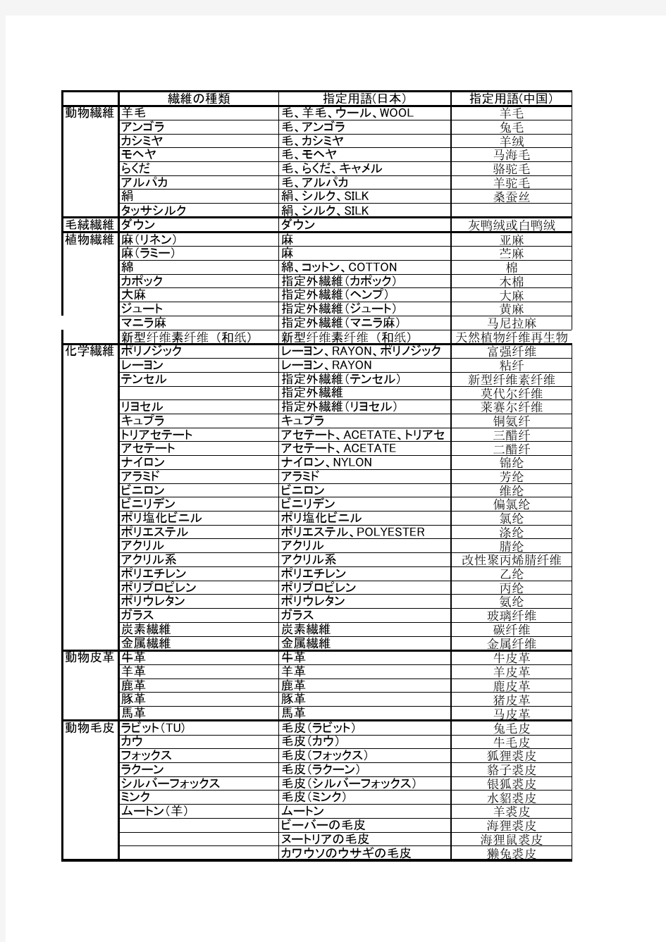 面料混率中日英问对照表及常用部位中日文对照