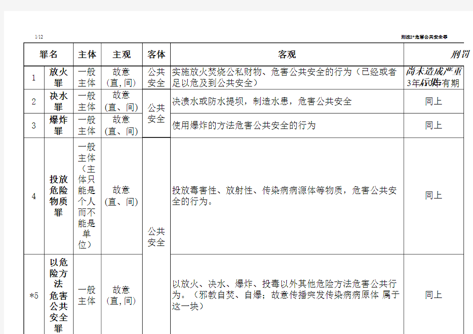 刑法分则罪名一览表