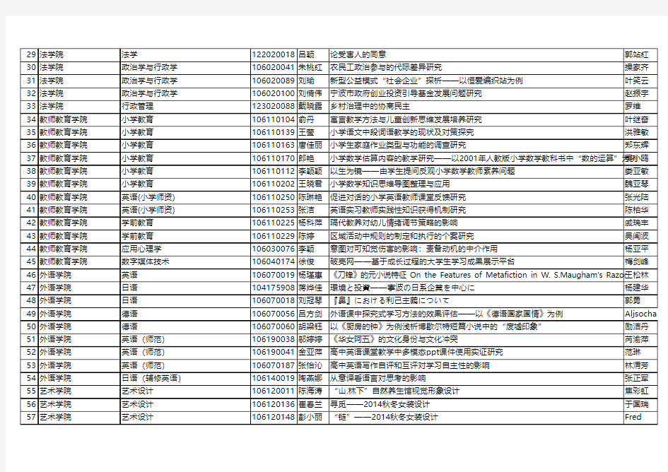 宁波大学2014届校级优秀本科毕业设计(论文)名单