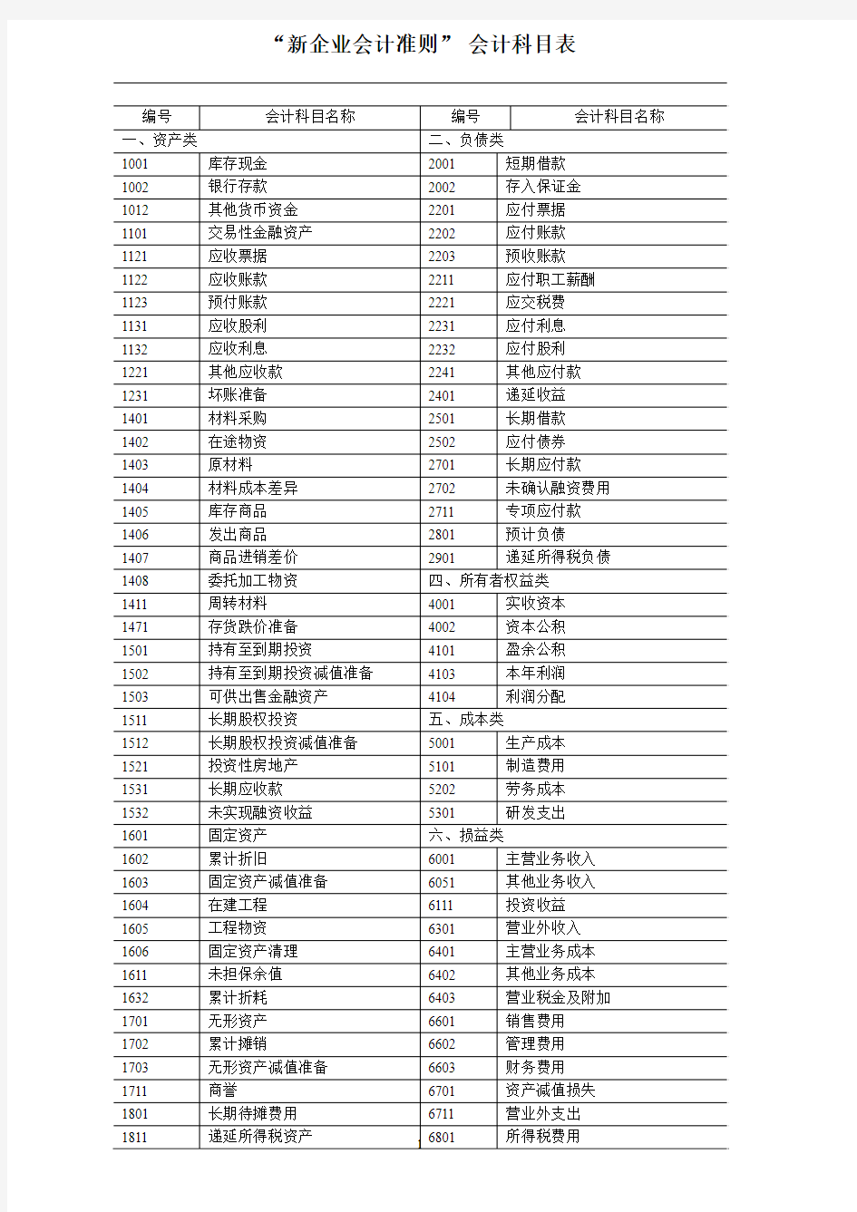 新企业会计准则会计科目表附会计科目表注解(精华版)