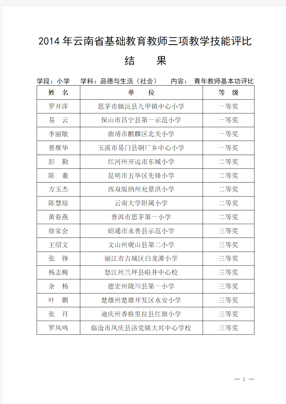 2014年云南省基础教育教师三项教学技能评比结    果