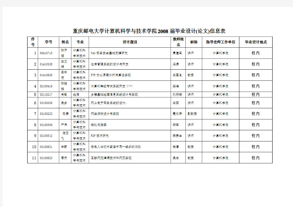重庆邮电大学计算机科学与技术学院2008届毕业设计(论文)信息表