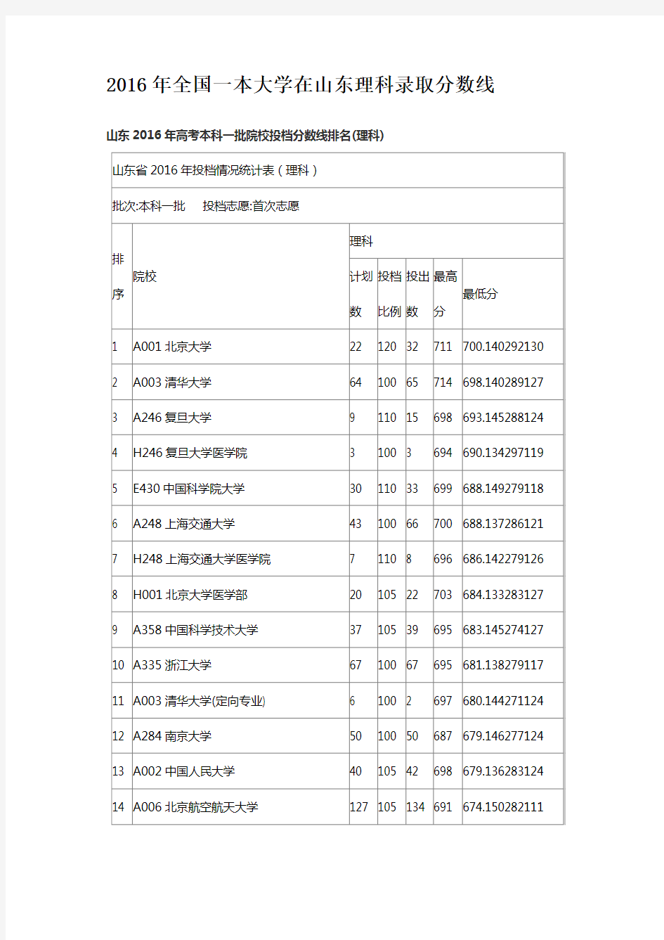 2016年全国一本大学在山东理科录取分数线