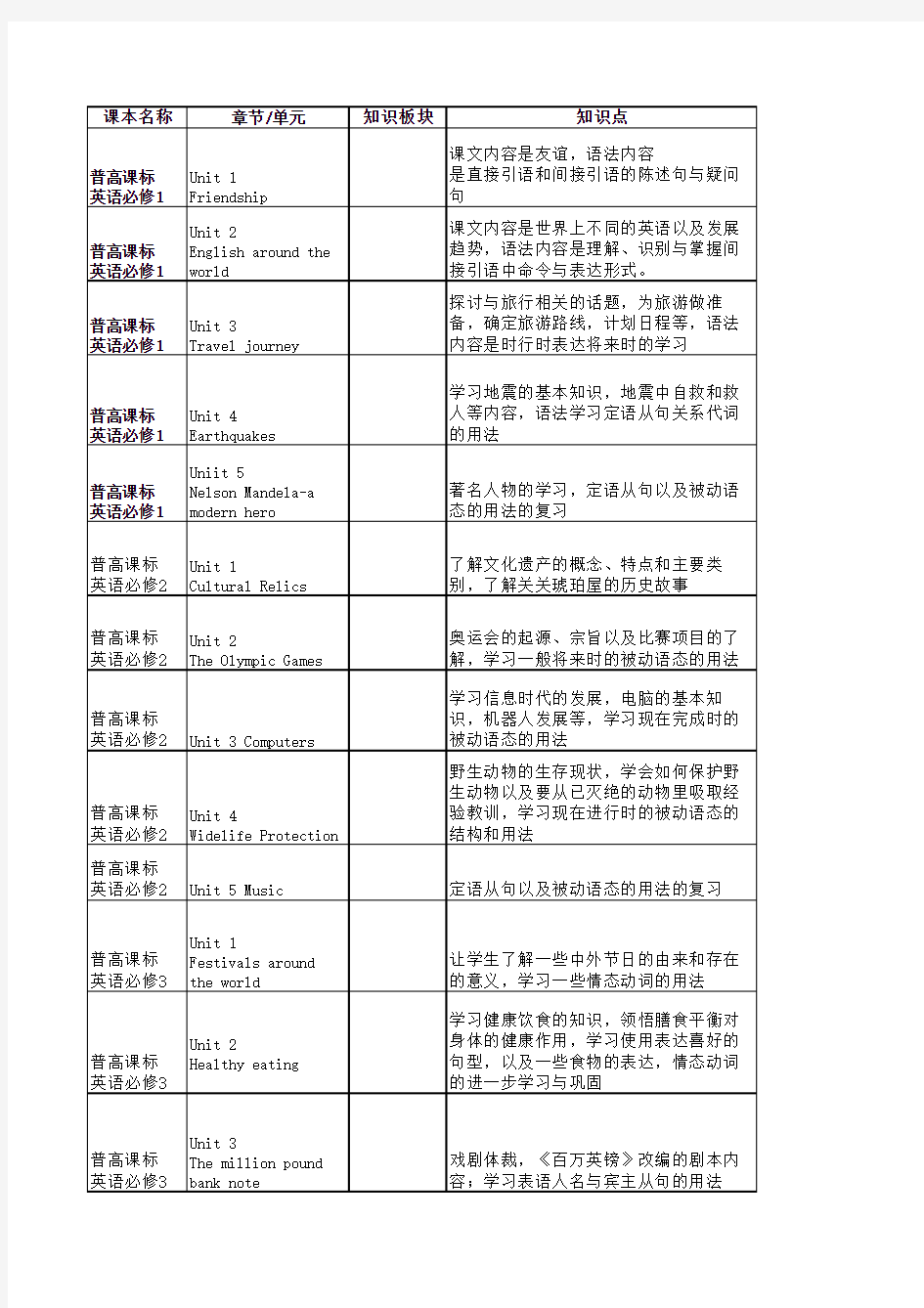 高中英语各单元语法知识点