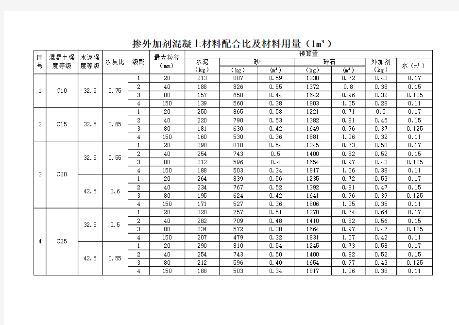 掺外加剂混凝土配合比及材料用量