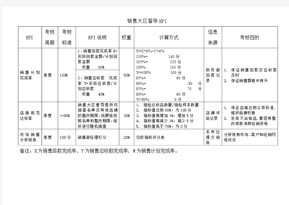 销售部-销售大区督导绩效考核指标(KPI)