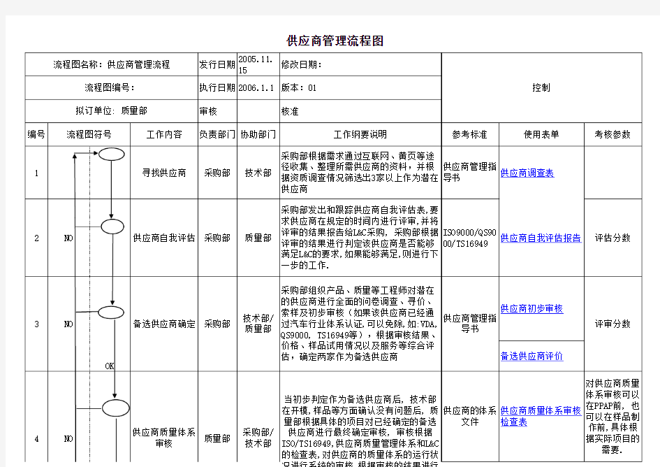 TS16949供应商管理手册大全(通用表格-经典)