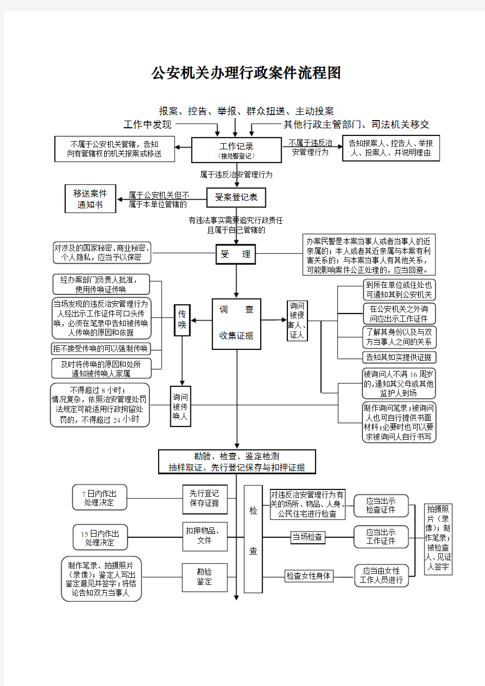 办理行政案件流程图