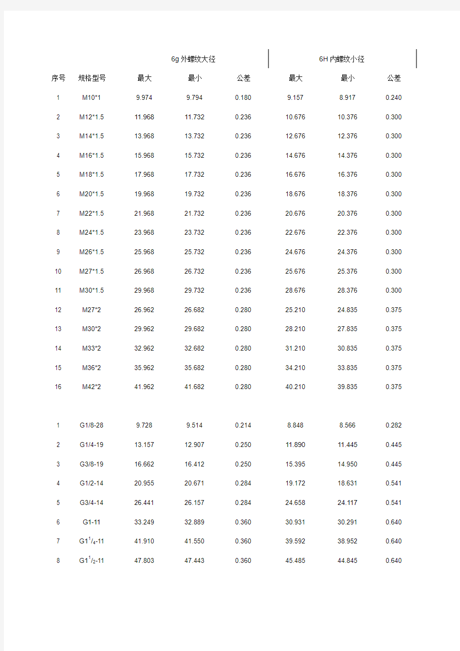 公英制螺纹规格对照表