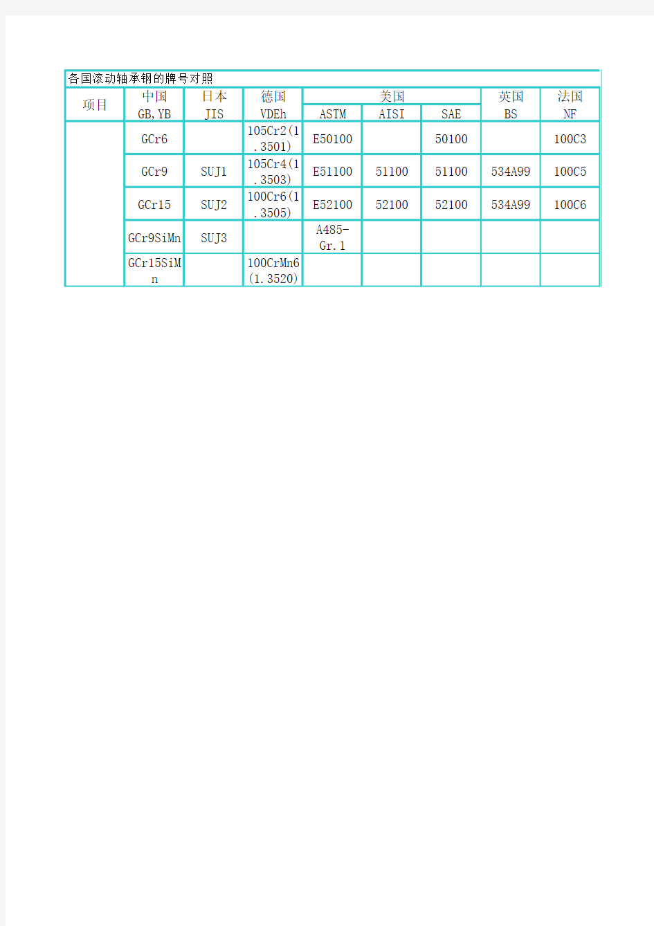 各国滚动轴承钢的牌号对照
