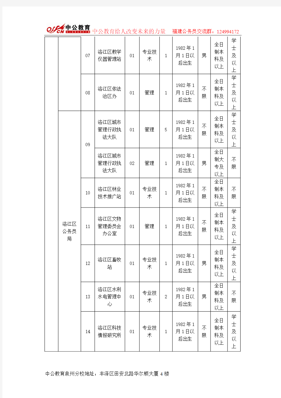 2012年福建秋季公务员考试职位信息表