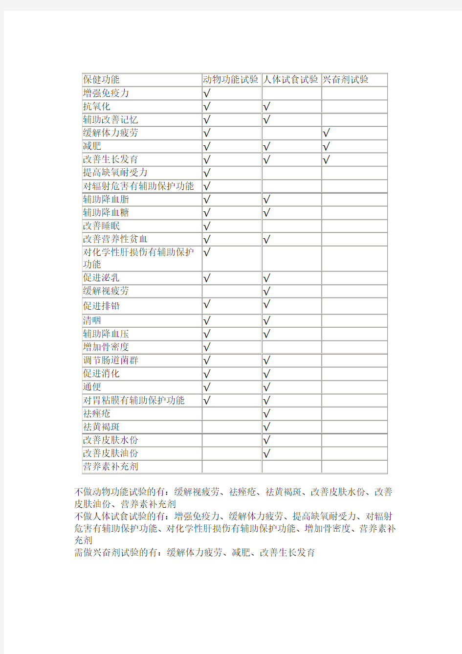 27种保健功能试验对照表