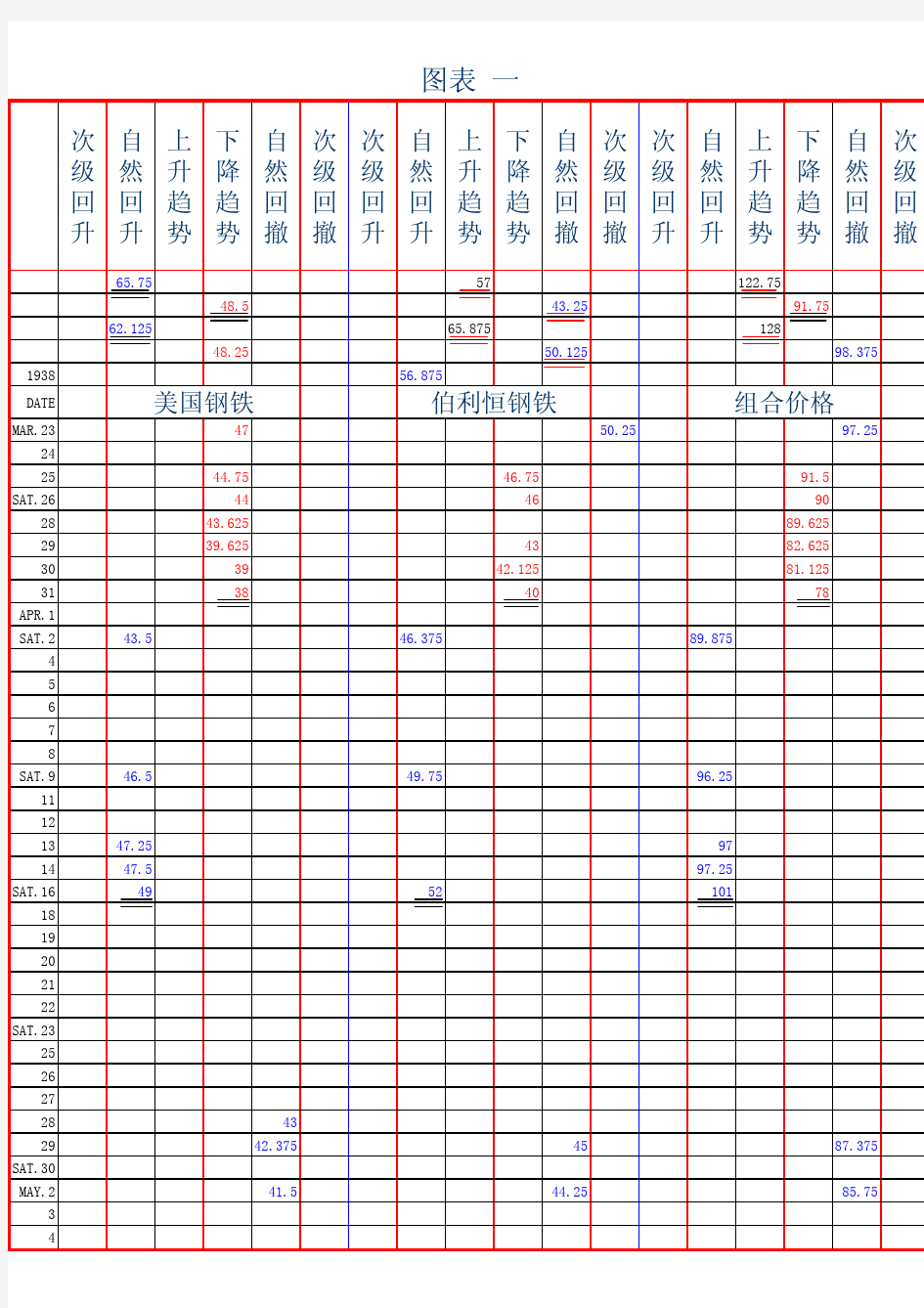 股票大作手操盘术之完美图表