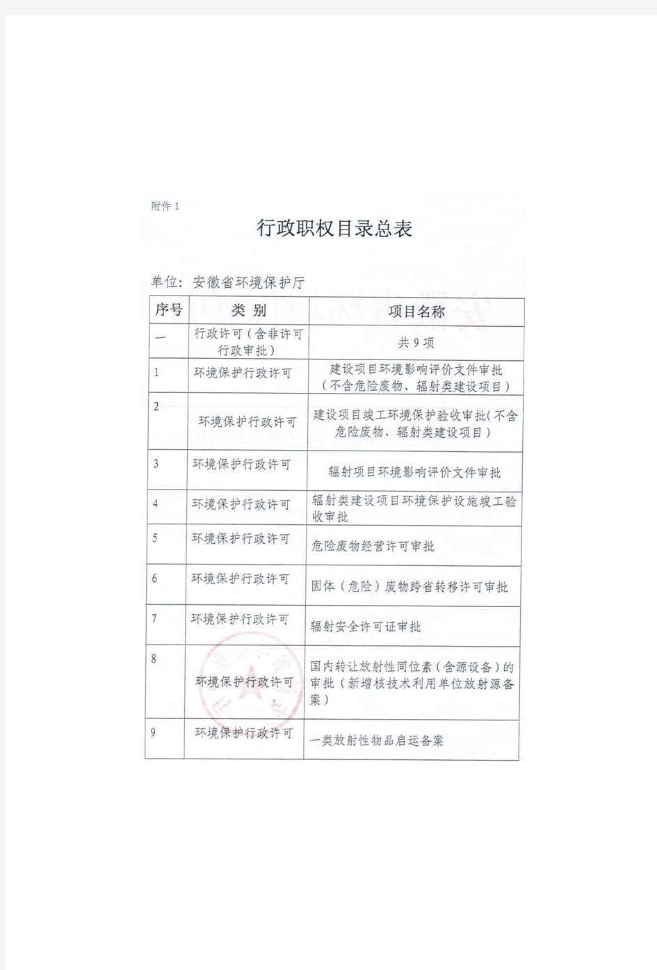 安徽省环境保护行政职权目录总表