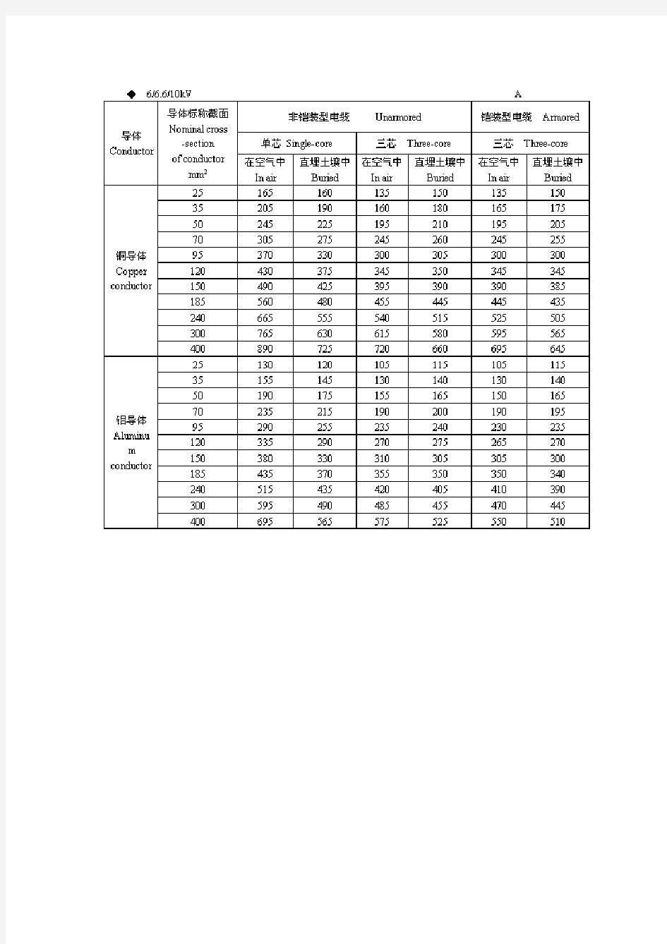 高压电缆载流量对照表